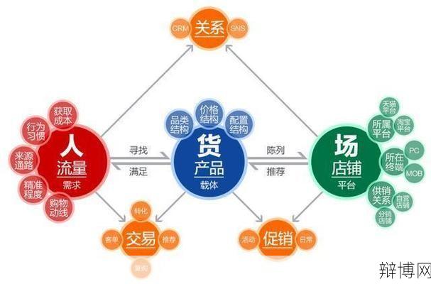 电子商务与网络营销有哪些区别和联系？-辩博网