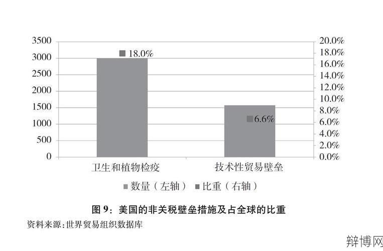 非关税壁垒案例解析：如何应对贸易保护主义？-辩博网