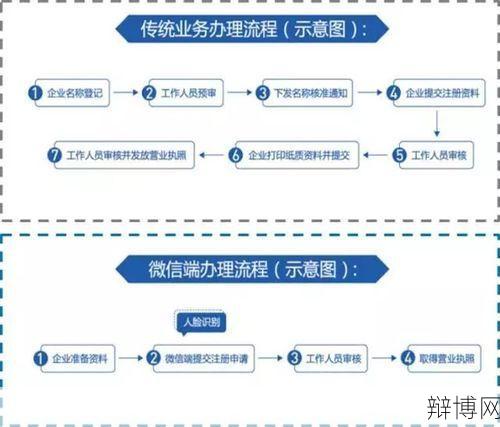 营业执照办理流程？需要准备哪些资料？-辩博网