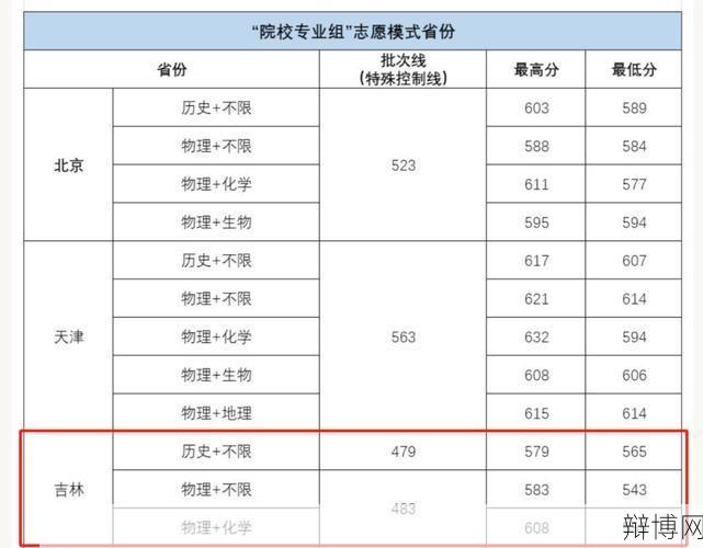 2024年吉林大学录取分数线预测，考生必备指南-辩博网