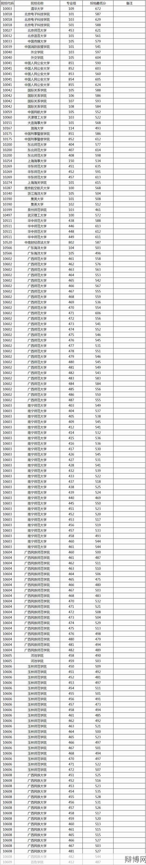 今年大学录取分数线会是多少，如何预测？-辩博网