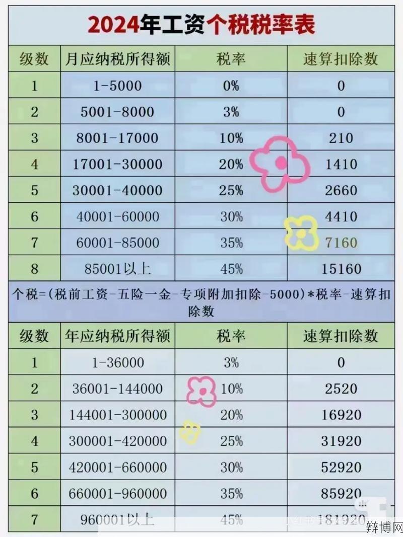 2024专项扣除标准表，个税扣除新变化-辩博网