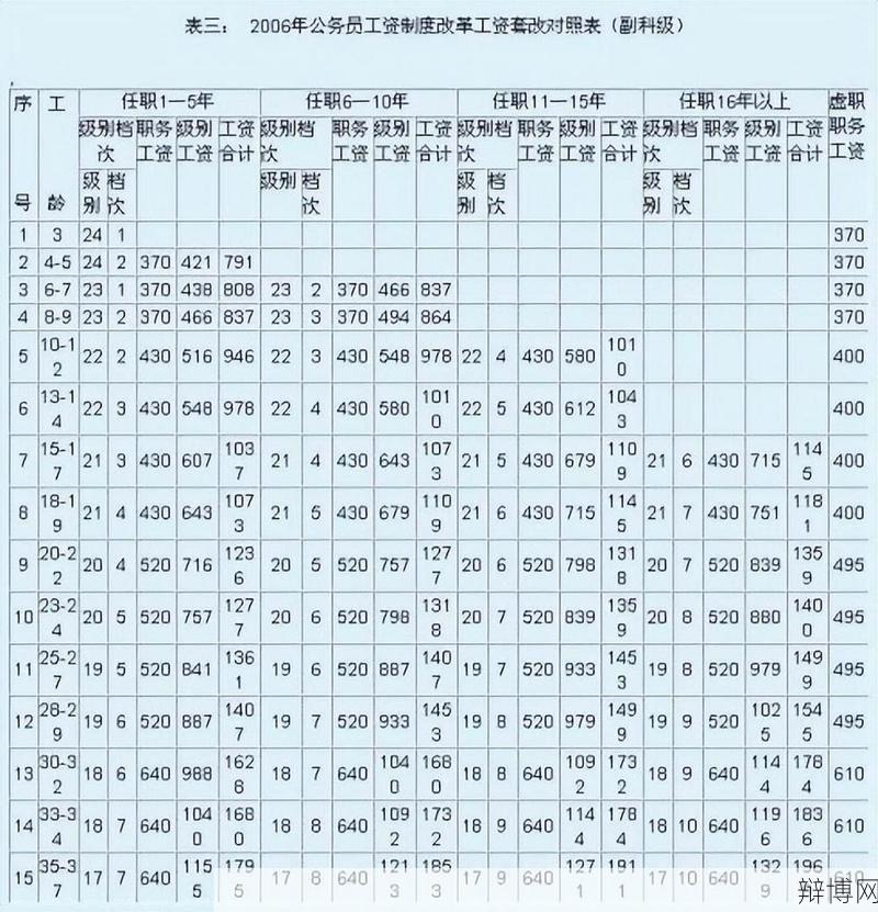 公务员基本工资标准是多少？薪酬调整解读-辩博网