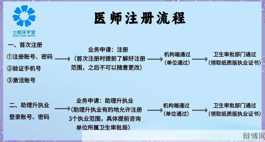 执业医师注册查询流程：医师资格认证-辩博网