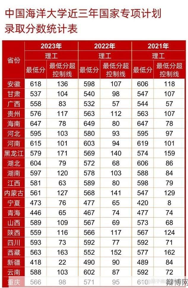 2024年中国海洋大学录取分数线预测，考生如何应对？-辩博网