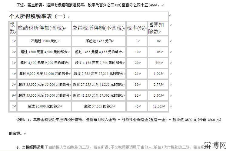 工资薪金所得个人所得税如何计算？有哪些优惠政策？-辩博网