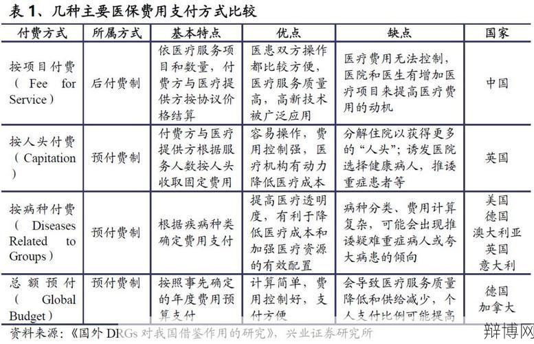 医保支付方式改革将带来哪些影响？-辩博网