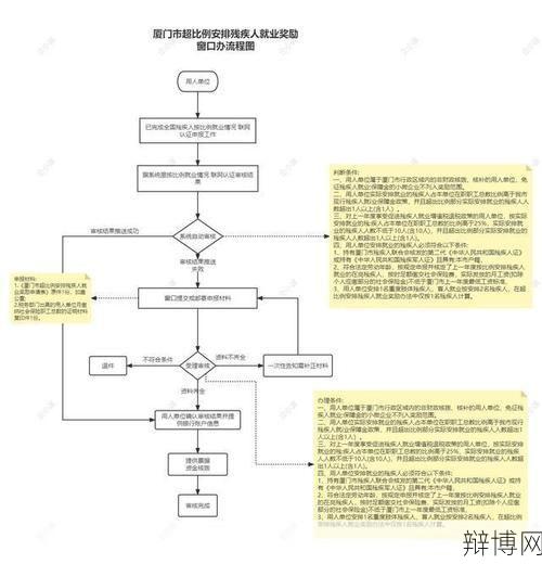 杭州市残疾人保障金申请流程，注意事项一览-辩博网