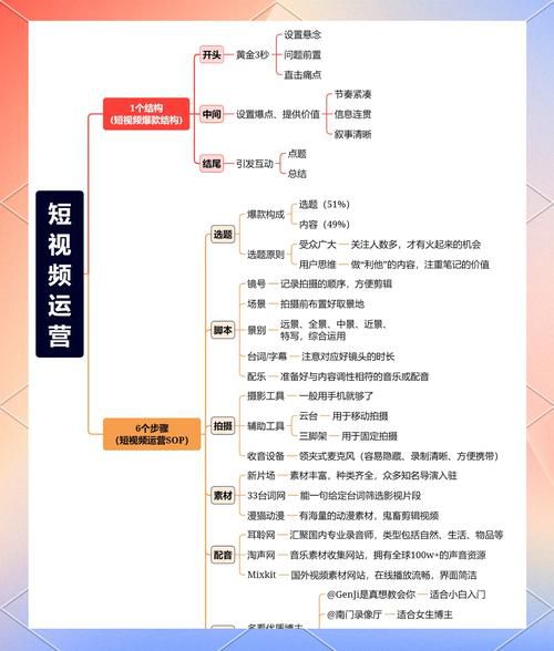 短视频运营一个月多钱